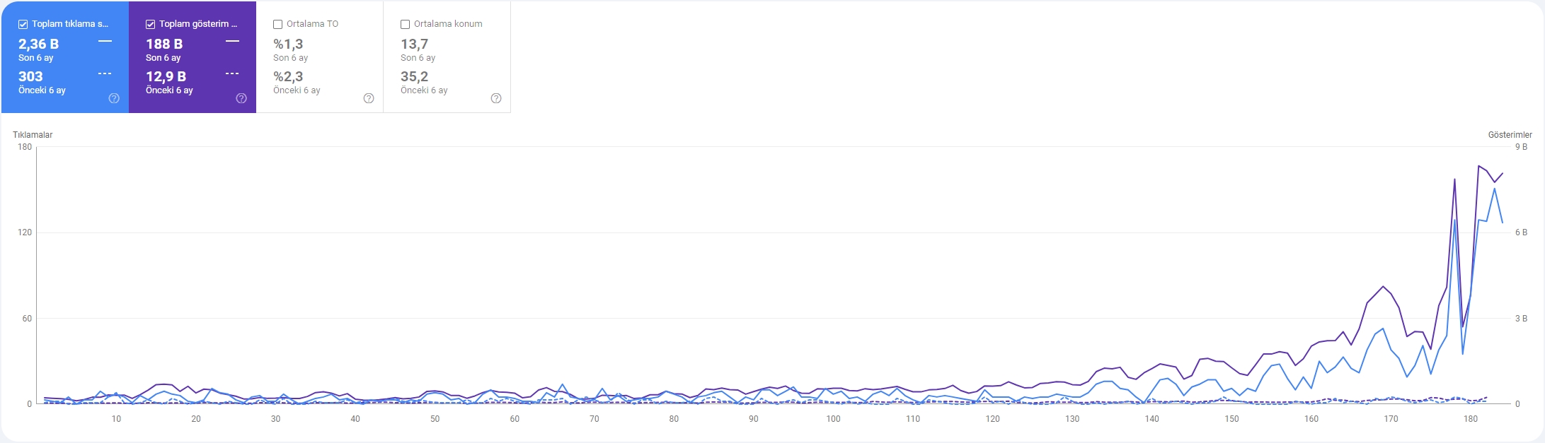 SEO Referansı - Google Search Console performans grafiği 1
