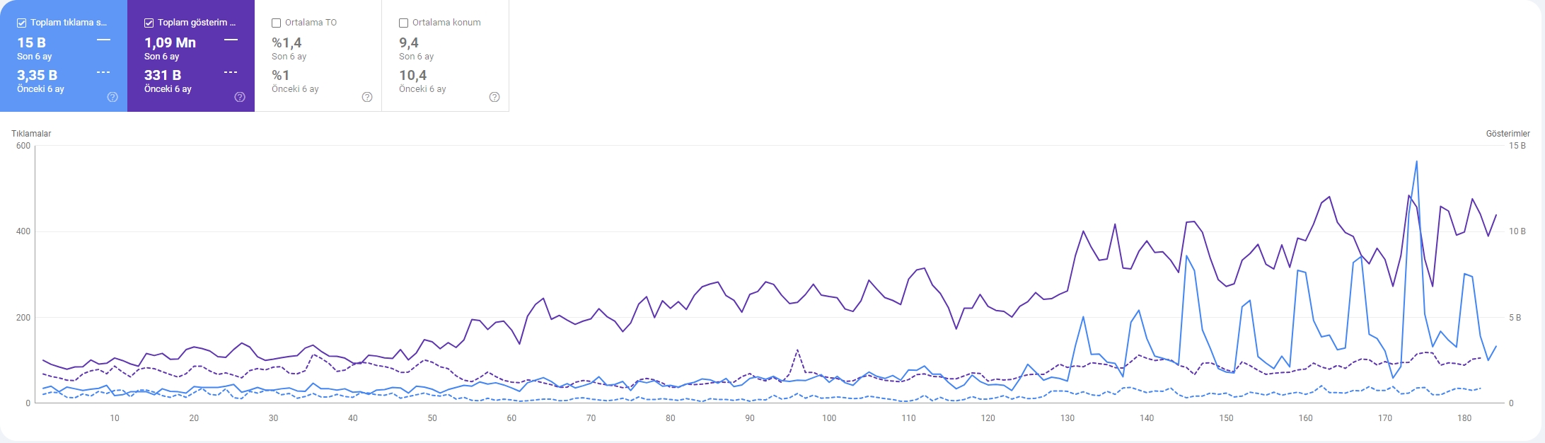 SEO Referansı - Google Search Console performans grafiği 2