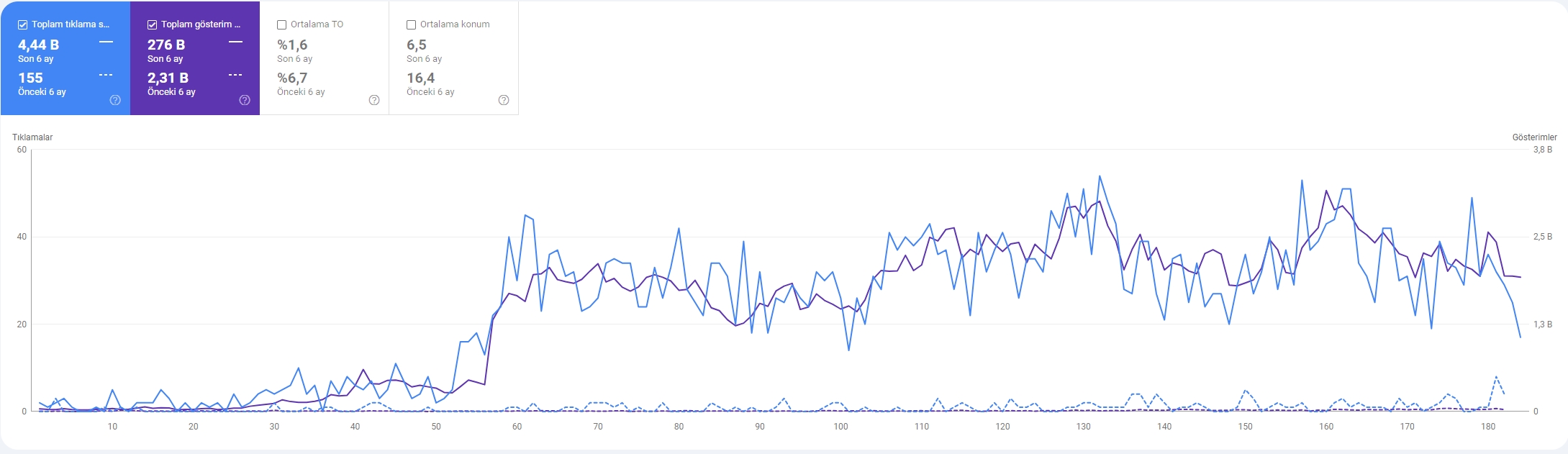 SEO Referansı - Google Search Console performans grafiği 3
